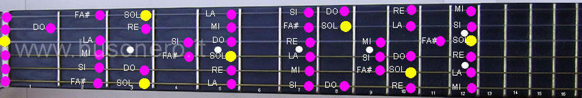 Gradi della scala musicale: esempio della rappresentazione della scala di Sol maggiore nella chitarra
